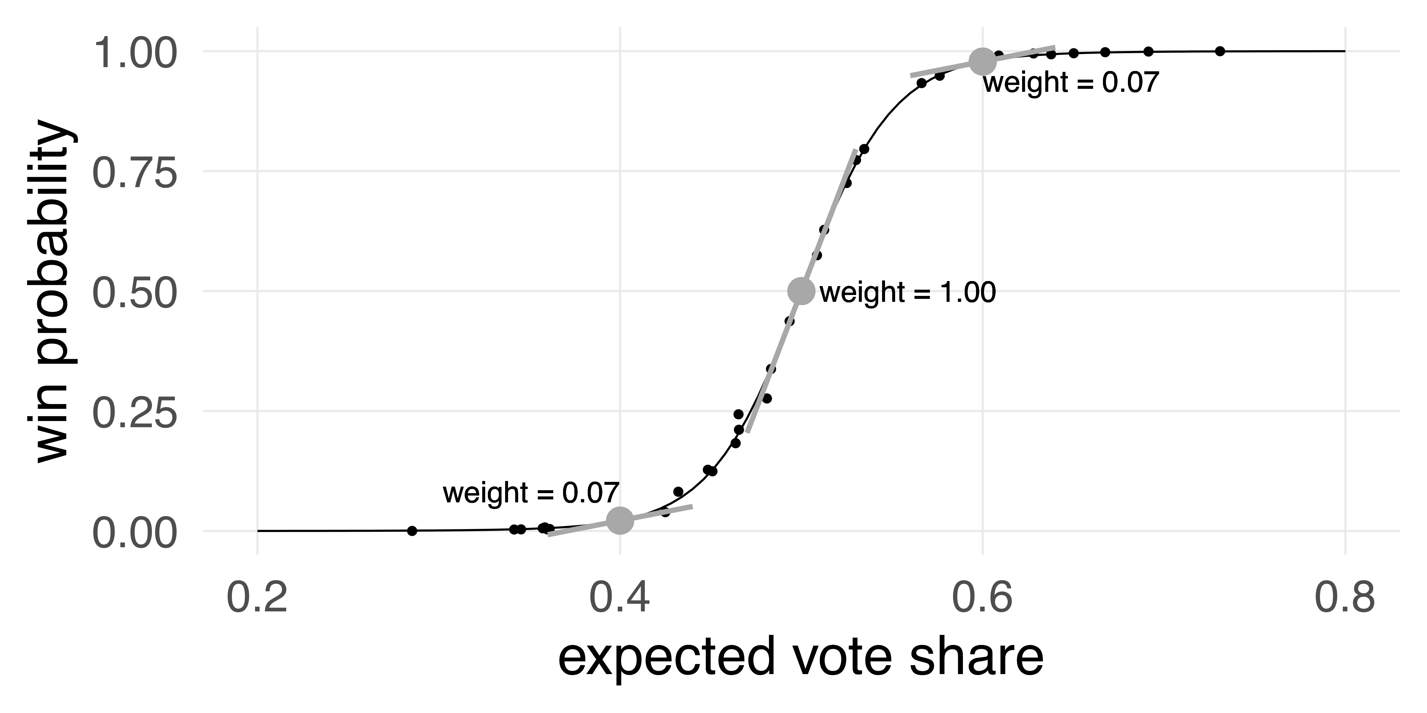 Relationship between vote share and win probability.